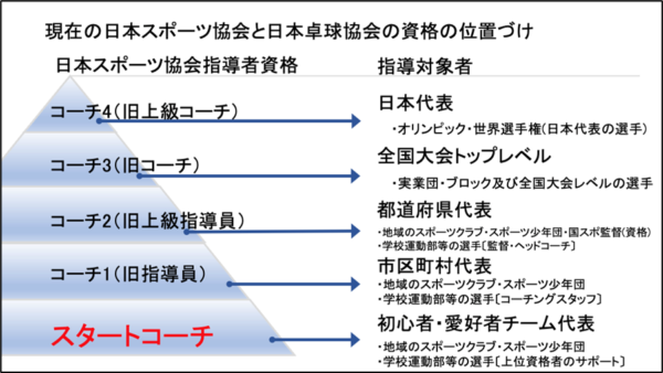 コーチ資格の位置づけ